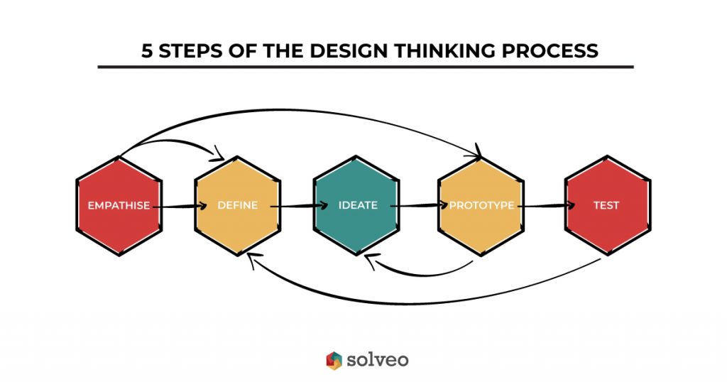 Turning Ideas Into Action - Corporate Innovation (Part 2) â€¢ Solveo