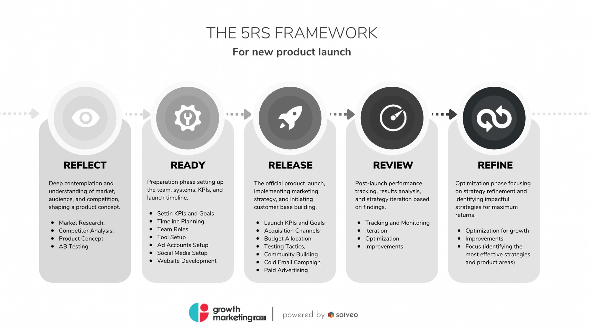 Product Launch Stages